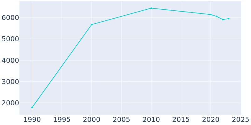 Population Graph For Avon, 1990 - 2022