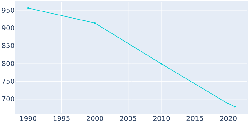 Population Graph For Avon, 1990 - 2022