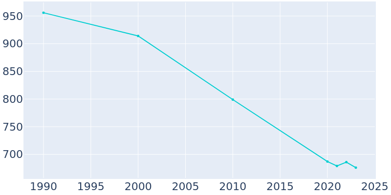 Population Graph For Avon, 1990 - 2022