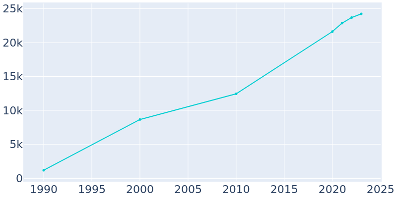 Population Graph For Avon, 1990 - 2022