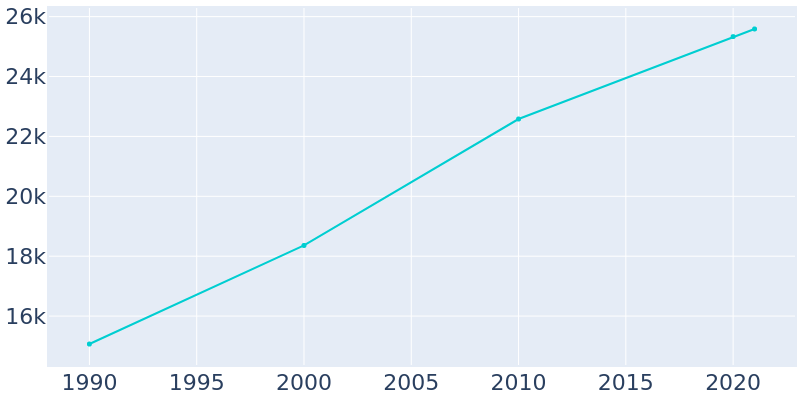Population Graph For Avon Lake, 1990 - 2022