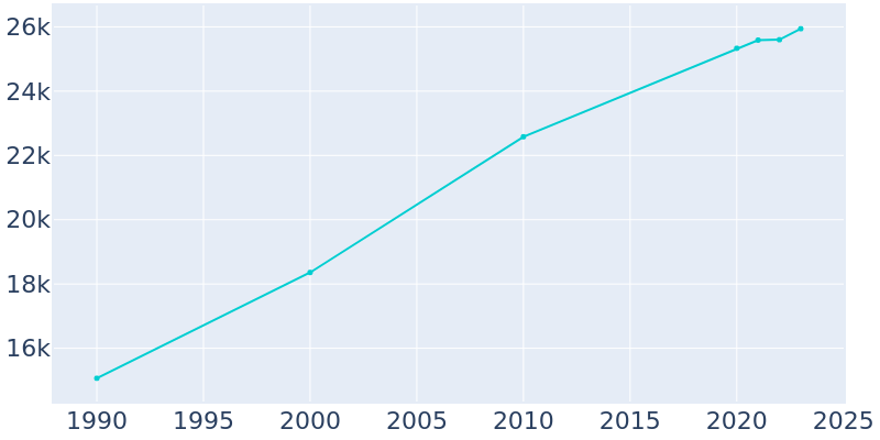 Population Graph For Avon Lake, 1990 - 2022