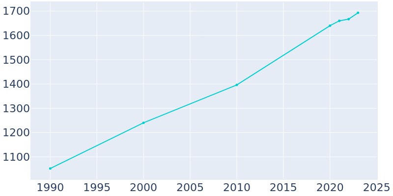 Population Graph For Avon, 1990 - 2022