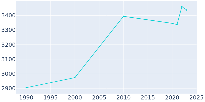 Population Graph For Avon, 1990 - 2022