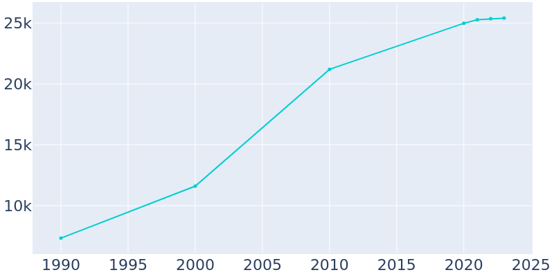 Population Graph For Avon, 1990 - 2022