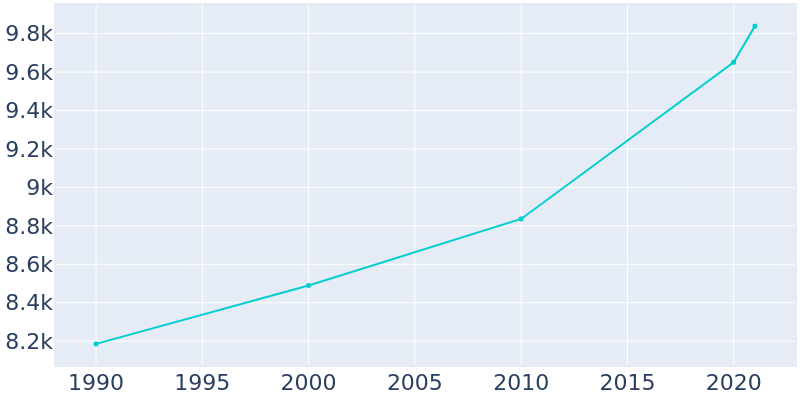 Population Graph For Avon Park, 1990 - 2022
