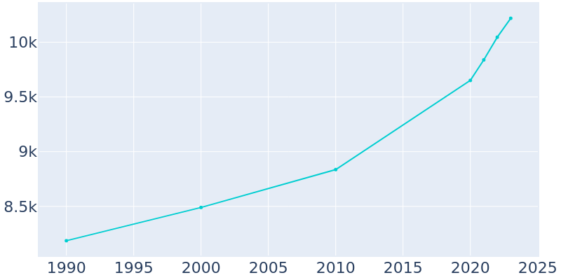 Population Graph For Avon Park, 1990 - 2022