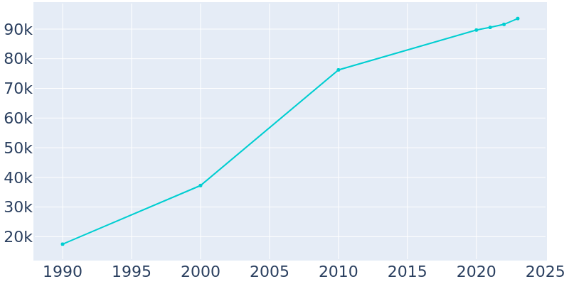 Population Graph For Avondale, 1990 - 2022