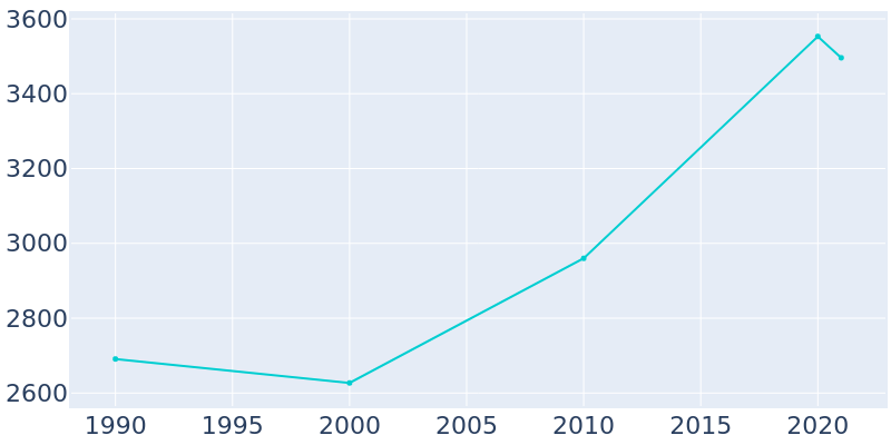 Population Graph For Avondale Estates, 1990 - 2022
