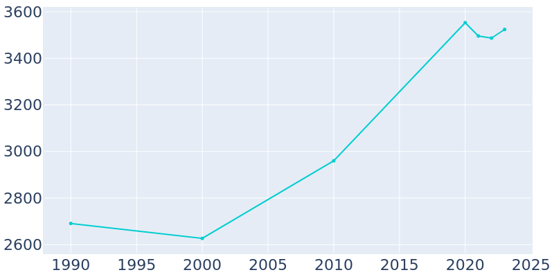 Population Graph For Avondale Estates, 1990 - 2022