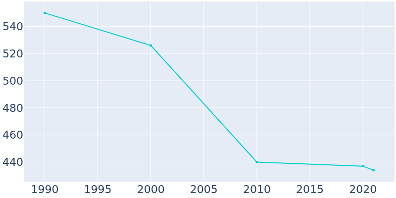Population Graph For Avondale, 1990 - 2022