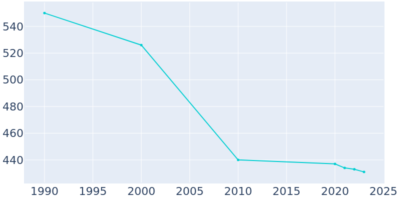 Population Graph For Avondale, 1990 - 2022