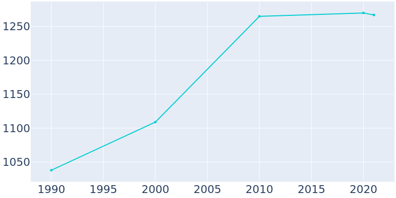 Population Graph For Avondale, 1990 - 2022