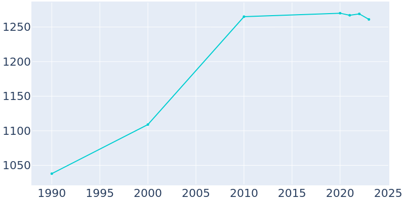 Population Graph For Avondale, 1990 - 2022