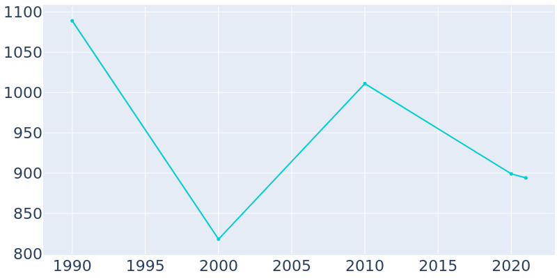 Population Graph For Avonmore, 1990 - 2022