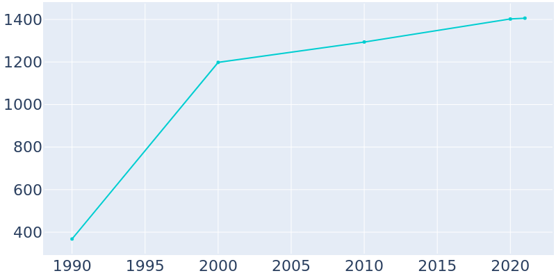Population Graph For Awendaw, 1990 - 2022