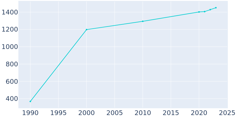 Population Graph For Awendaw, 1990 - 2022