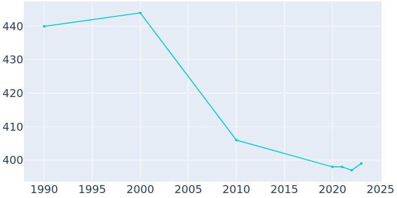 Population Graph For Axtell, 1990 - 2022