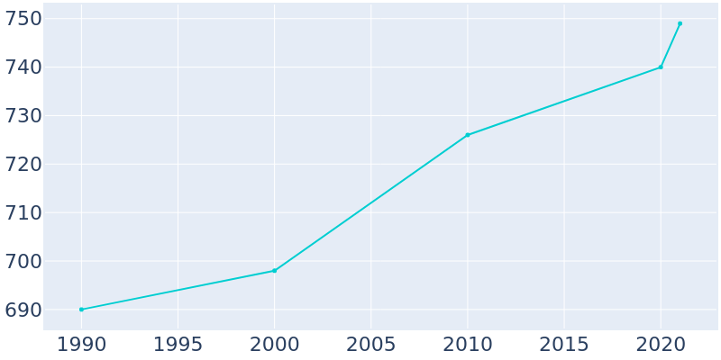 Population Graph For Axtell, 1990 - 2022