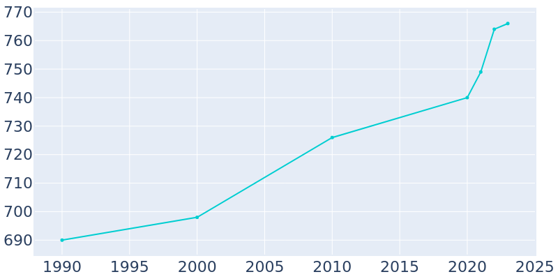 Population Graph For Axtell, 1990 - 2022