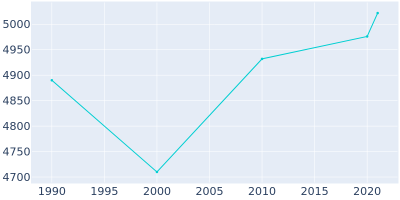 Population Graph For Ayden, 1990 - 2022