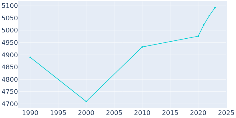 Population Graph For Ayden, 1990 - 2022