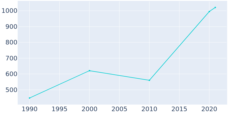 Population Graph For Aynor, 1990 - 2022