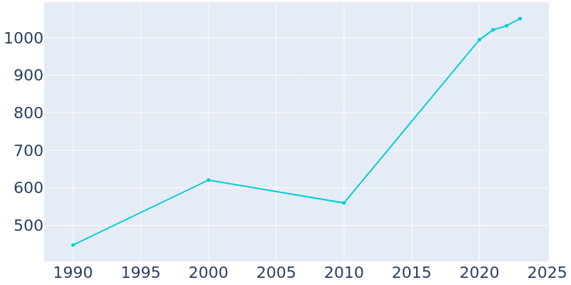 Population Graph For Aynor, 1990 - 2022