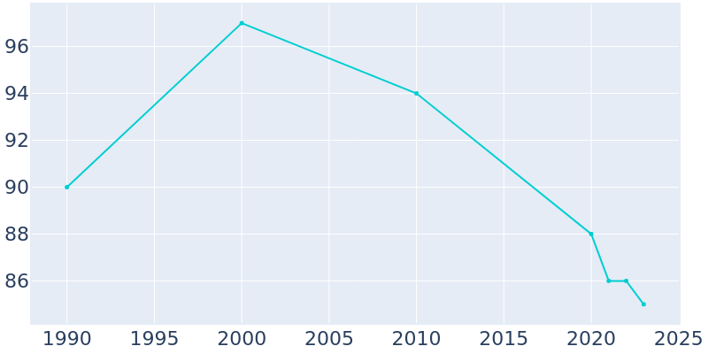 Population Graph For Ayr, 1990 - 2022