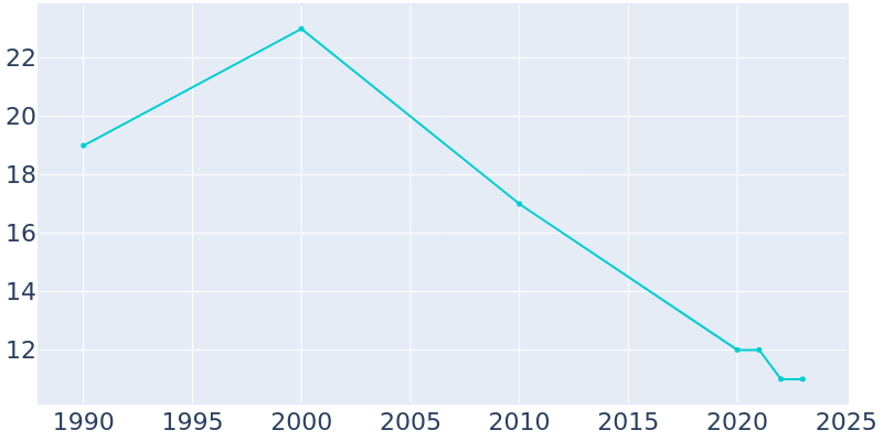 Population Graph For Ayr, 1990 - 2022