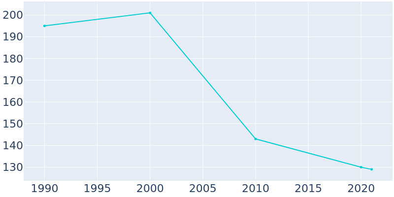 Population Graph For Ayrshire, 1990 - 2022