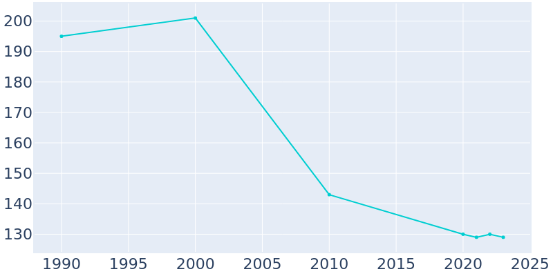 Population Graph For Ayrshire, 1990 - 2022