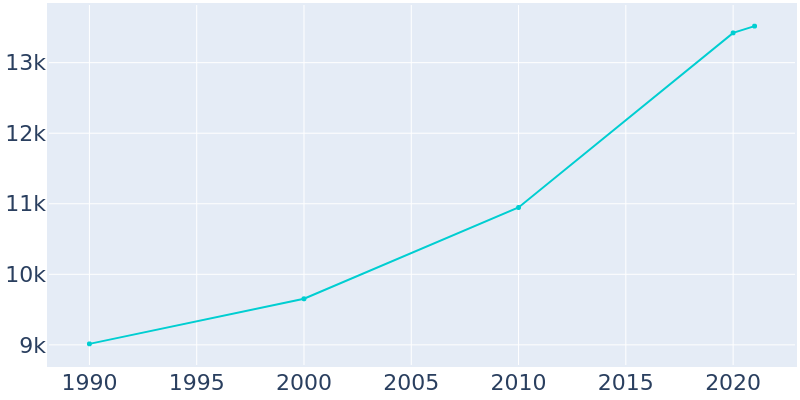 Population Graph For Azle, 1990 - 2022