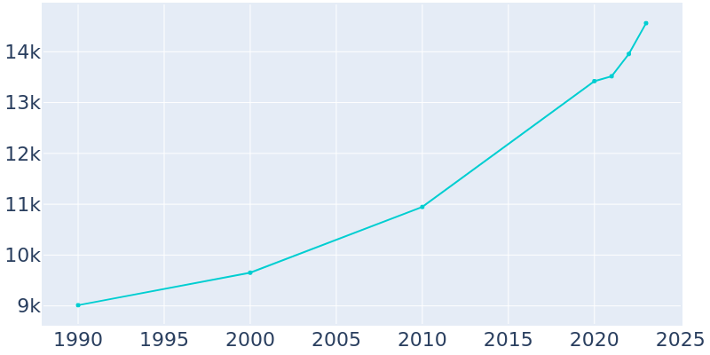 Population Graph For Azle, 1990 - 2022