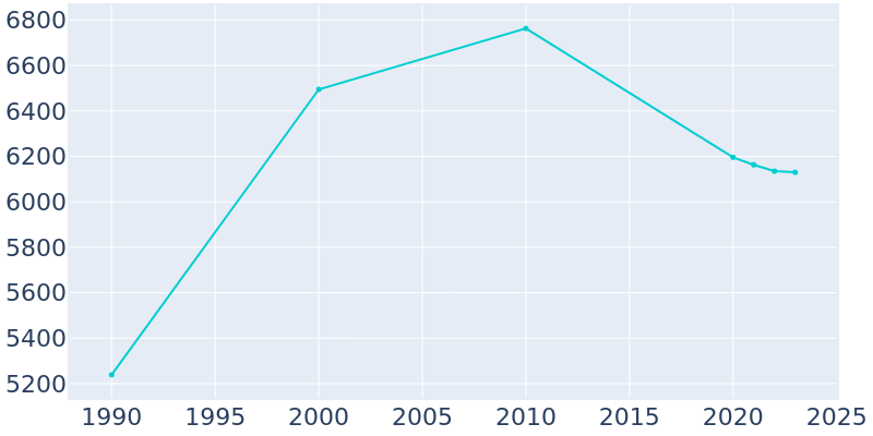 Population Graph For Aztec, 1990 - 2022