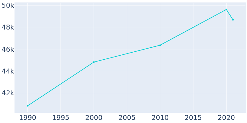 Population Graph For Azusa, 1990 - 2022