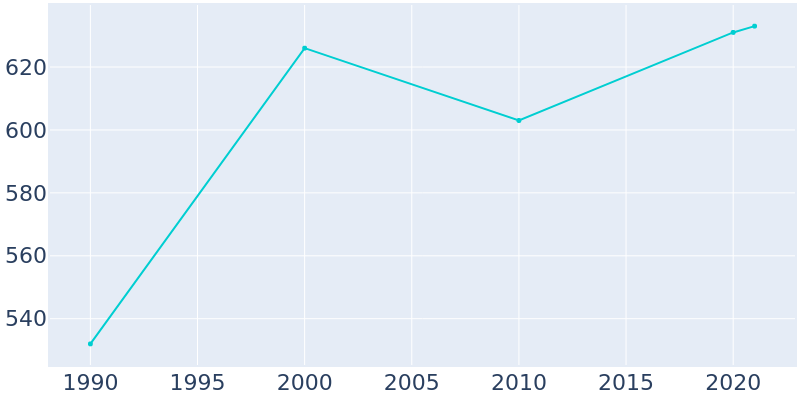 Population Graph For Babbie, 1990 - 2022