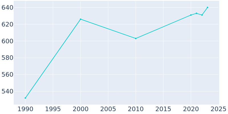 Population Graph For Babbie, 1990 - 2022