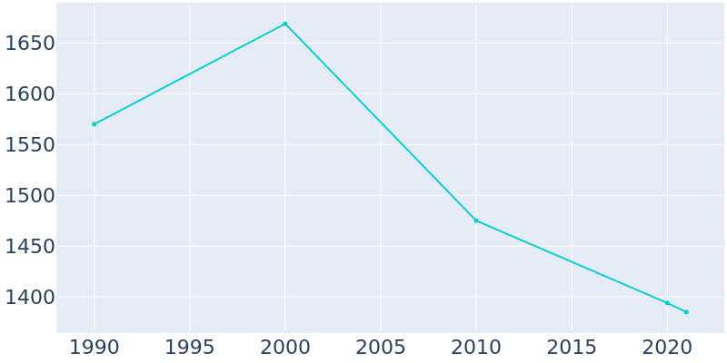 Population Graph For Babbitt, 1990 - 2022