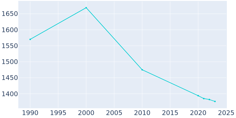 Population Graph For Babbitt, 1990 - 2022