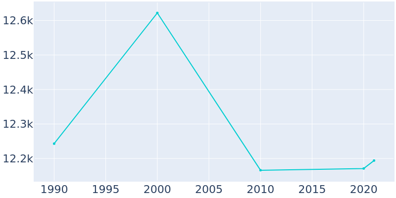 Population Graph For Babylon, 1990 - 2022