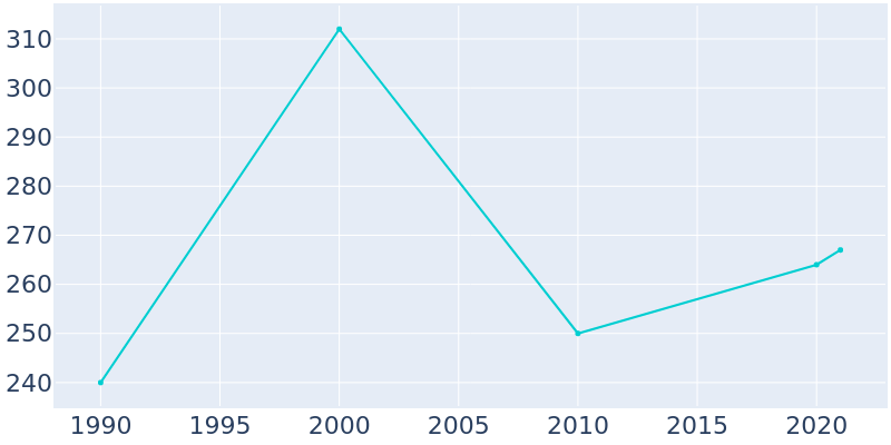 Population Graph For Backus, 1990 - 2022
