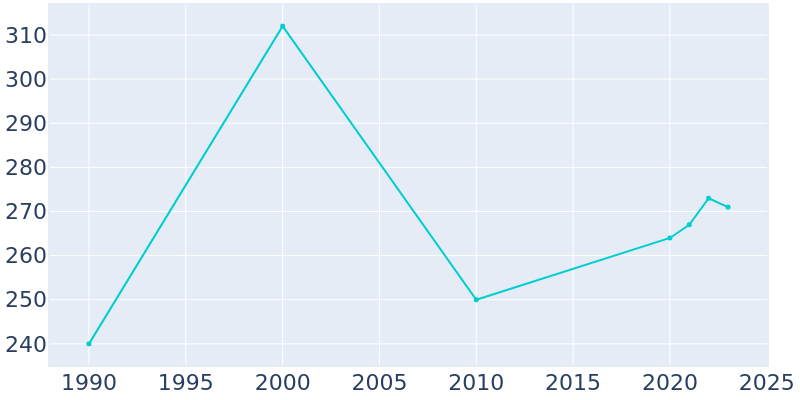 Population Graph For Backus, 1990 - 2022