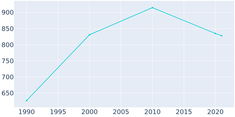 Population Graph For Baconton, 1990 - 2022