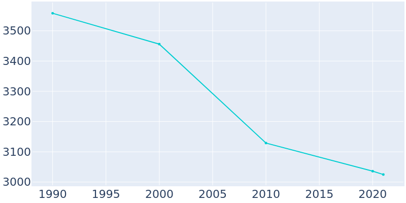 Population Graph For Bad Axe, 1990 - 2022
