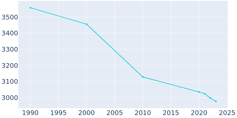 Population Graph For Bad Axe, 1990 - 2022