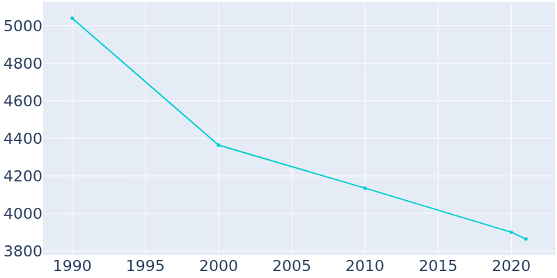 Population Graph For Baden, 1990 - 2022
