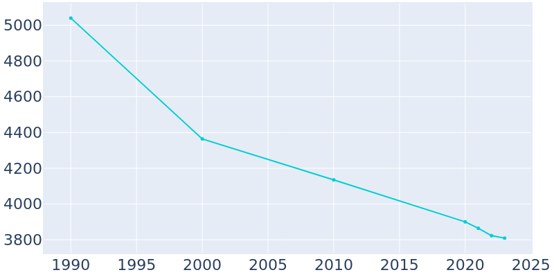 Population Graph For Baden, 1990 - 2022