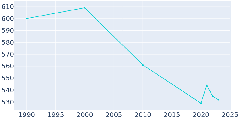 Population Graph For Badger, 1990 - 2022