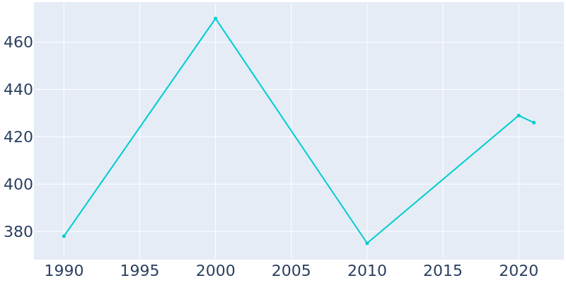 Population Graph For Badger, 1990 - 2022
